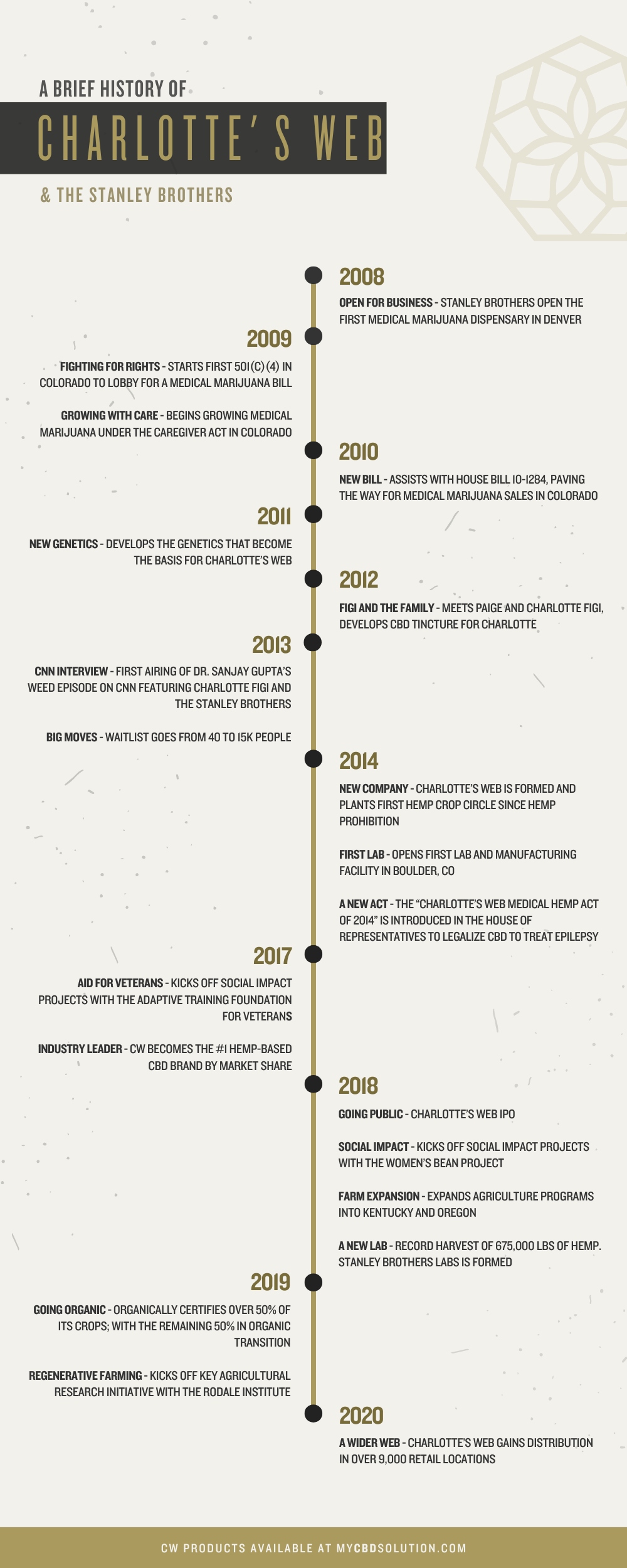 Infographic Showing a Brief History of Charlotte's Web CBD and The Stanley Brothers